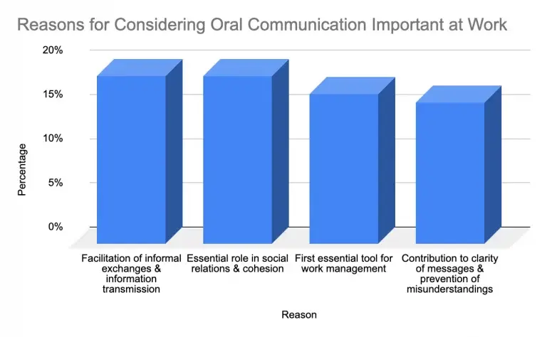 Reasons for Considering Oral Communication Important at Work